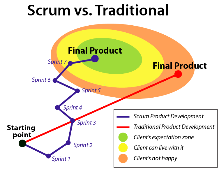 Agile versus Matrix | coeleveld.com