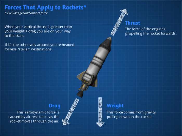 kerbal space program begginer rocket blueprints