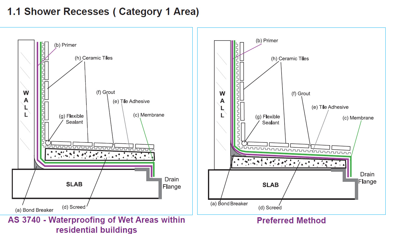 AS 3740 – Waterproofing of domestic wet areas | coeleveld.com